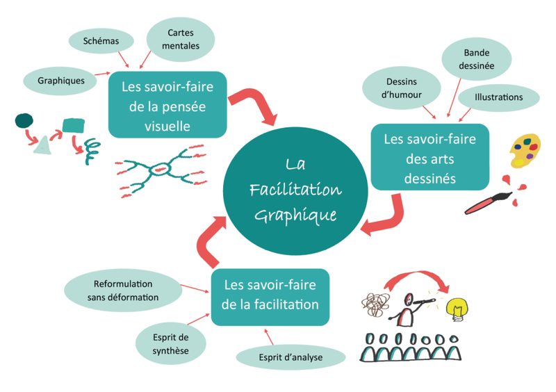 Schéma des savoir-faire de la facilitation graphique (pensée visuelle, arts dessinés, facilitation)