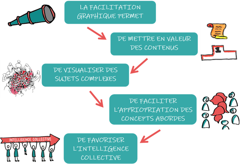 Objectifs de la facilitation graphique (mise en valeur contnus, visualisation sujets complexes, appropriation des concepts, favorisation intelligence collective)